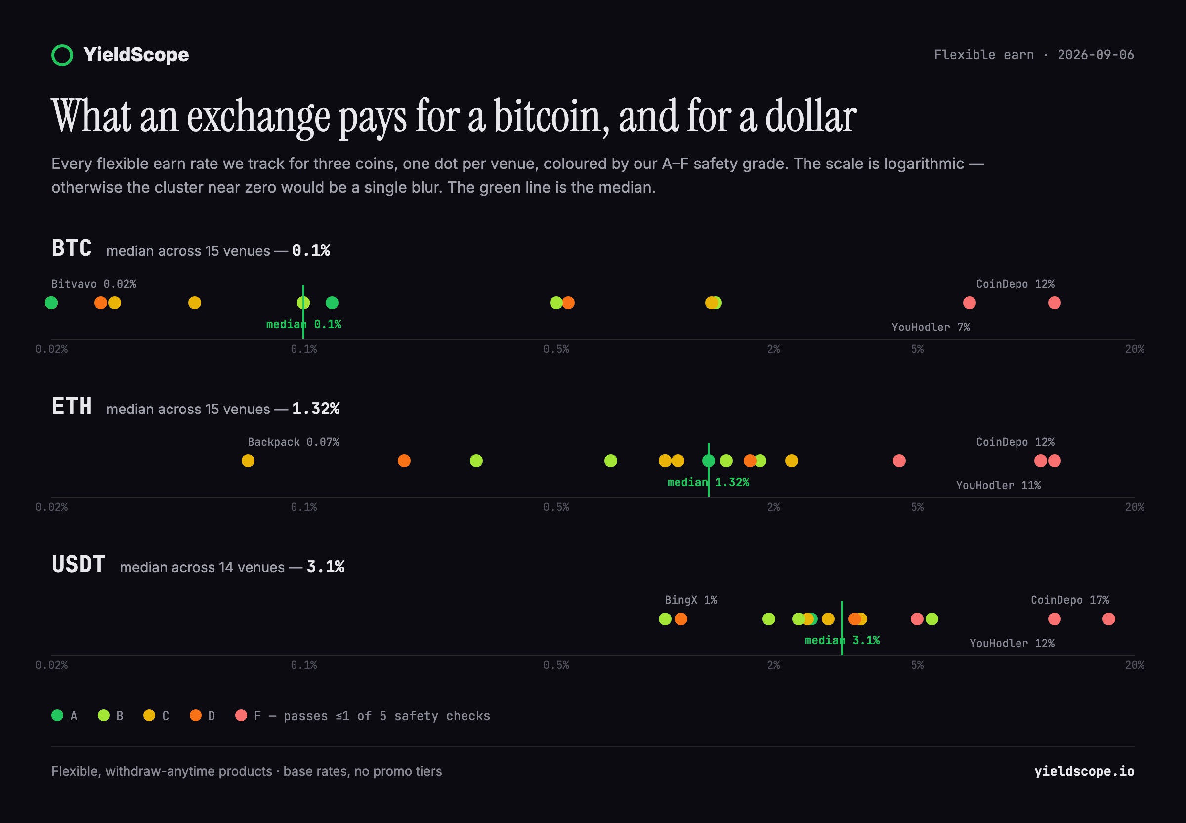 Flexible rates for BTC, ETH and USDT across every venue we track