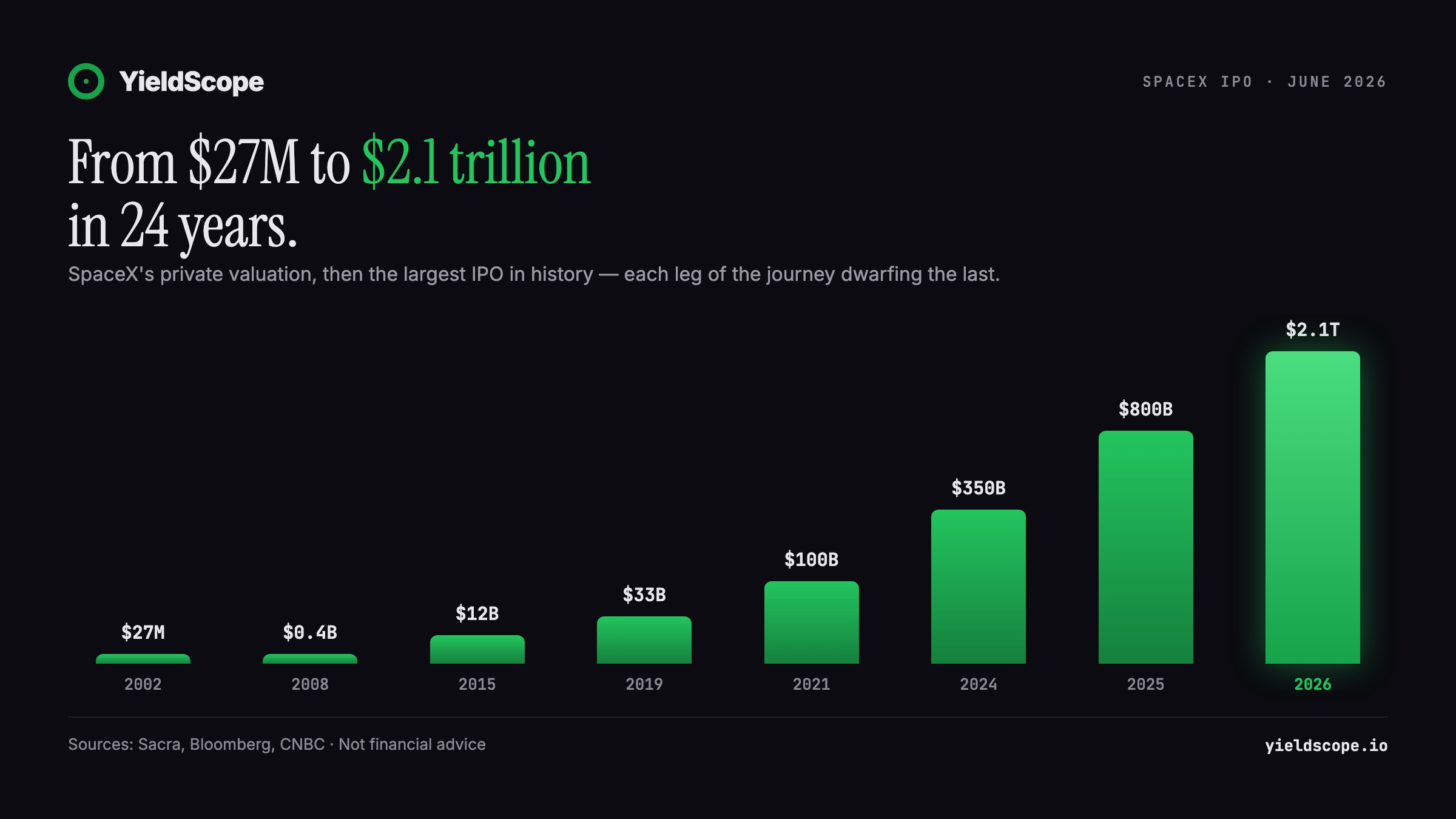 SpaceX valuation: $27M to $2.1 trillion over 24 years